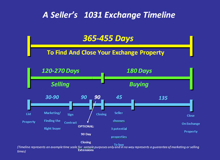 A Seller's 1031 Exchange Timeline